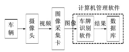 车牌识别系统组成图