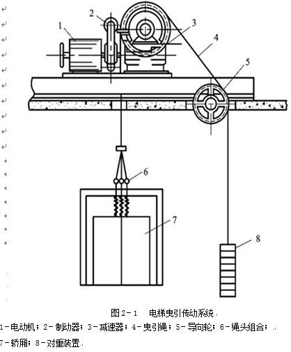 电梯曳引传动系统