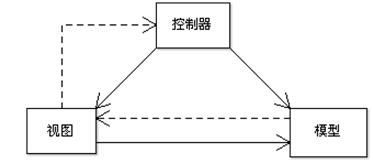 MVC模式结构