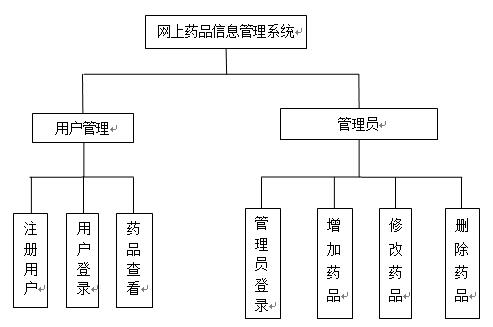  网上药品信息管理系统功能模块图