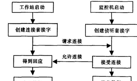 网络通信流程图