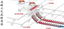 连铸工艺流程