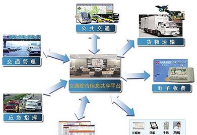 智能交通系统实例