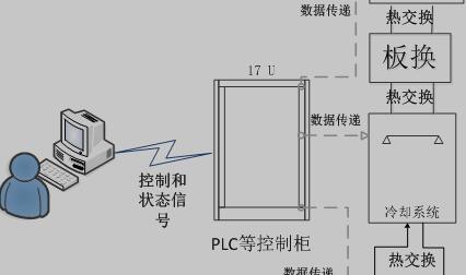 风洞实验室控制系统工艺流程图