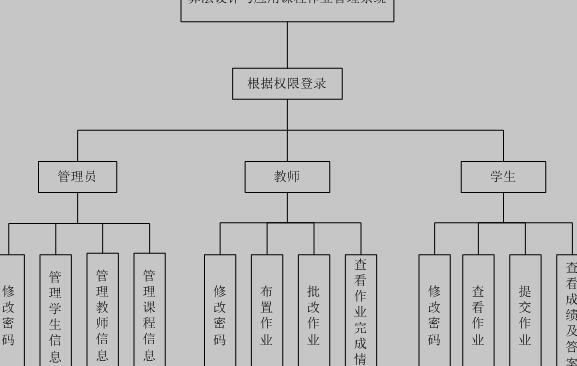 算法设计与应用课程作业管理系统功能模块图