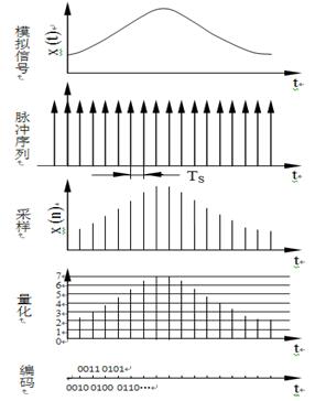 数据采集步骤