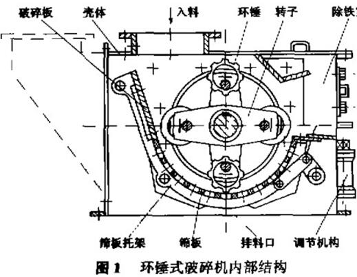 环锤式破碎机结构简图