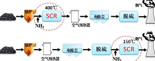 电厂尾气处理流程示意图