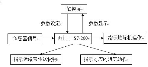 自动化立体仓库的控制系统结构图