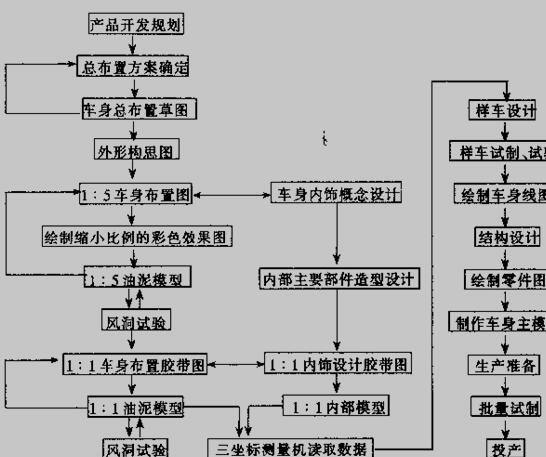 传统车身设计流程图