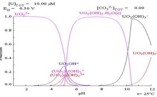 不同pH下的铀酰离子状态