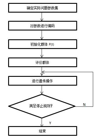 遗传算法的基本流程图