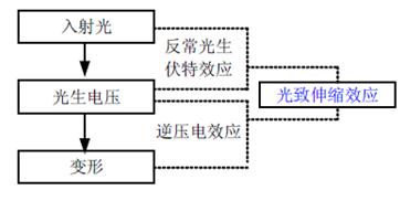 PLZT陶瓷的光致伸缩效