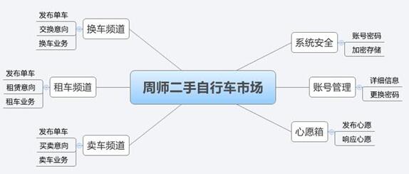 二手自行车网站功能模块的思文导图