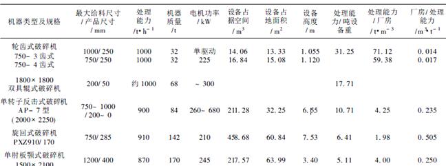 轮齿式破碎机与各种类型粗破碎机性能对比