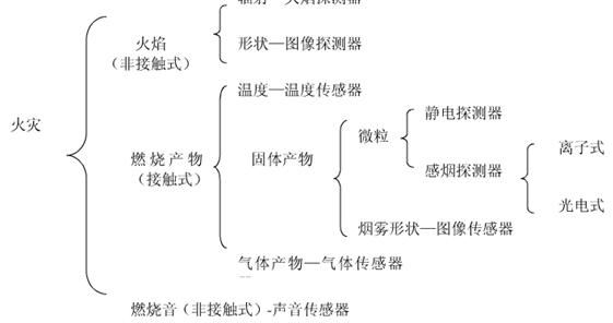 各类传感器对应的火灾物理参量