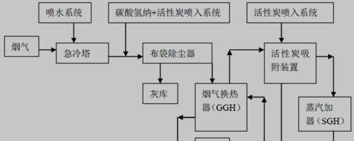 烟气净化系统工艺流程框图