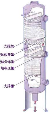 填料塔的结构