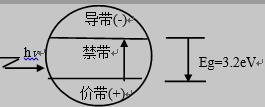 TiO2能带示意图