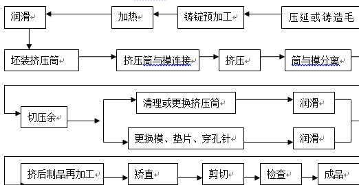 一般挤压工艺流程图