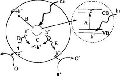 TiO2光催化机理示意图