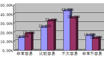 幼儿教师的语言表达能力调查统计图