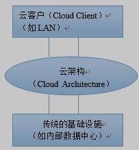 云计算的应用模式