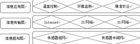 农业物联网的体系结构