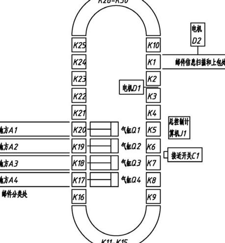 交叉带式邮件分拣机总控制系统方案（金奇）