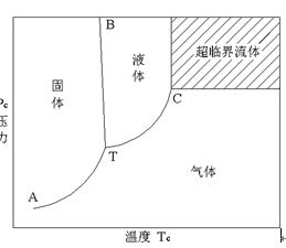 纯流体温度和压力的关系图