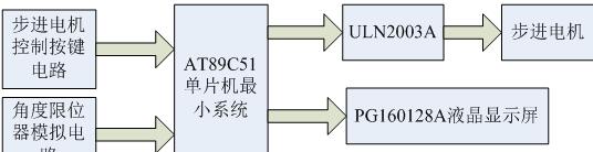 角度限位器的单片机检测电路系统总体设计框图