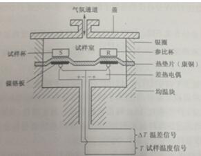 热流型DSC结构简图