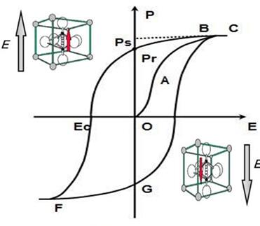  铁电体电滞回线