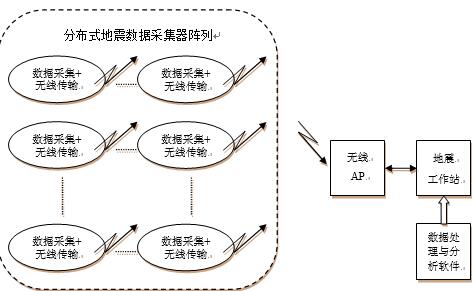 基于无线传输的地震勘探系统总体架构图