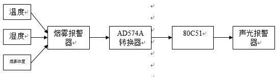 烟雾报警系统的总体框图