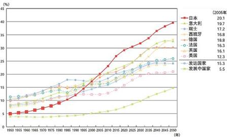 世界老龄化程度预测表