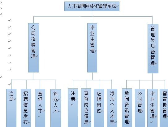 人才招聘网络化管理系统系统功能模块图