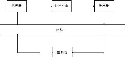 网络控制系统结构图