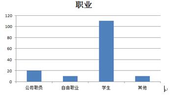 职业分布