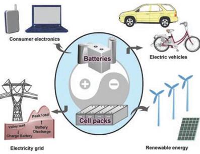锂离子电池发展趋势图