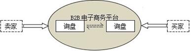 B2B电子商务平台运营机理