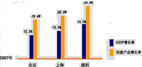 北上广创意产业对GDP的贡献