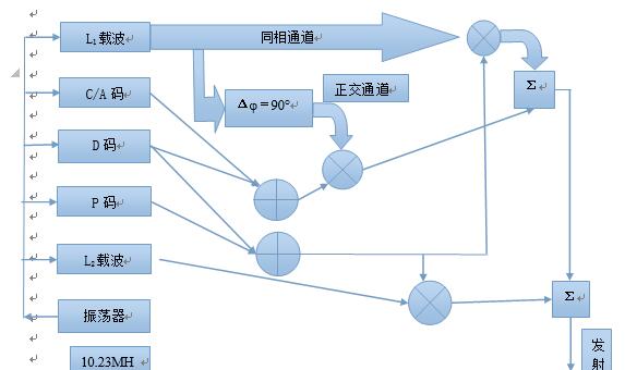 GPS卫星信号调制框图