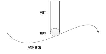 探针法测量原理示意图