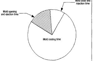 模具的冷却时间和成型周期之间的关系