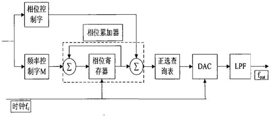 dds结构原理图