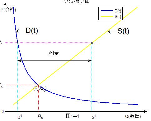 供给需求图