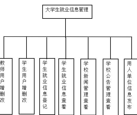 大学毕业生就业信息管理系统功能图