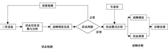 二次设备状态检测系统