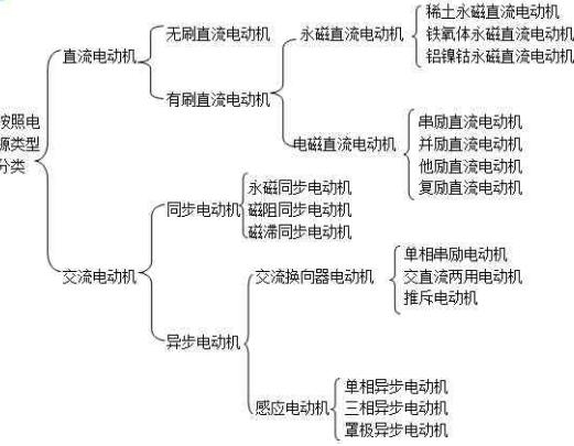 电机分类图